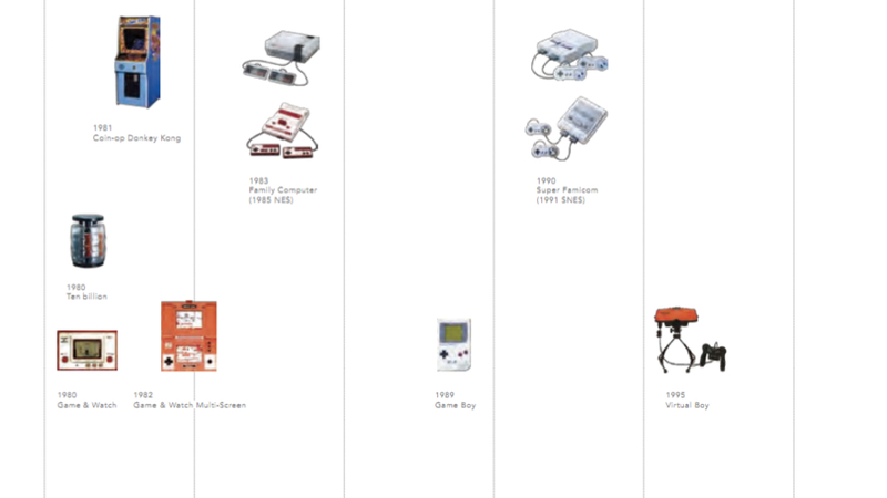 Illustration for article titled The History of Nintendo in an Easy Timeline